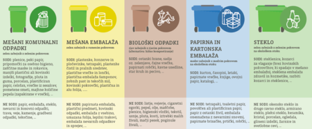 Shema za pravilno ločevanje odpadkov