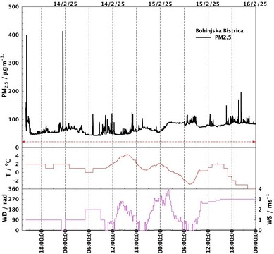 Obdelani podatki s stacionarne neprave DustTrak™ DRX Aerosol Monitor 8533 (PM2,5) in vremenski podatki za merilno obdobje od 13. 2. 2025, 15.00, do 16. 2. 2025, 12.00. Podatki kažejo nekoliko povišane koncentracije delcev PM2,5 v celotnem obdobju meritev, z občasnimi povečanji zaradi dima iz dimnikov, ki ga je veter usmeril proti napravi.